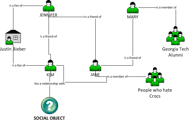 Un esempio di rappresentazione del grafo sociale tracciato da Facebook